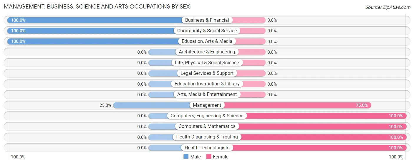 Management, Business, Science and Arts Occupations by Sex in Zip Code 76427