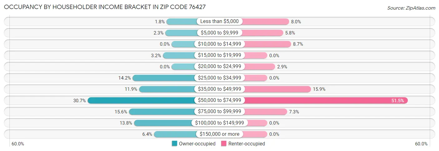 Occupancy by Householder Income Bracket in Zip Code 76427