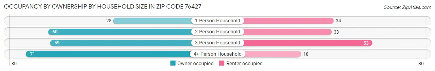 Occupancy by Ownership by Household Size in Zip Code 76427