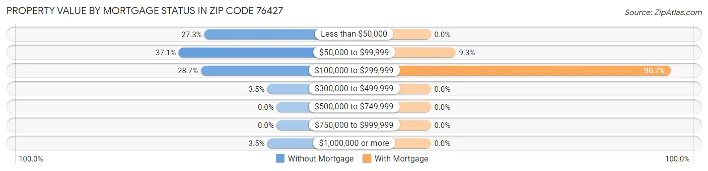 Property Value by Mortgage Status in Zip Code 76427
