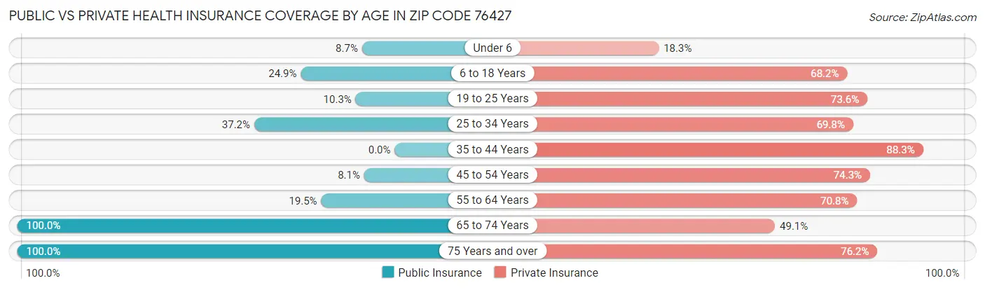Public vs Private Health Insurance Coverage by Age in Zip Code 76427