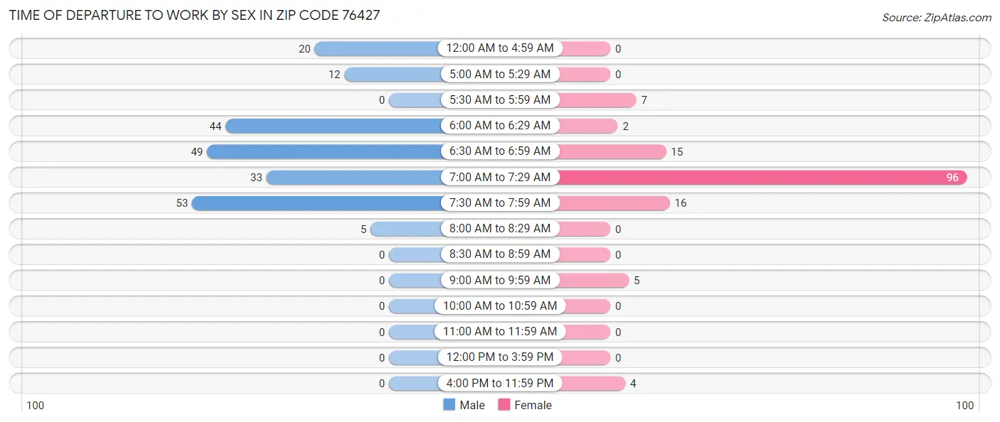 Time of Departure to Work by Sex in Zip Code 76427