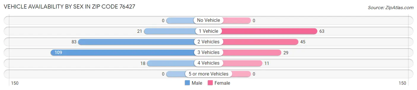 Vehicle Availability by Sex in Zip Code 76427
