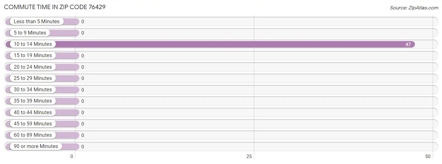 Commute Time in Zip Code 76429