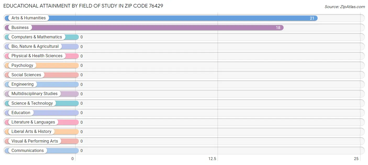 Educational Attainment by Field of Study in Zip Code 76429