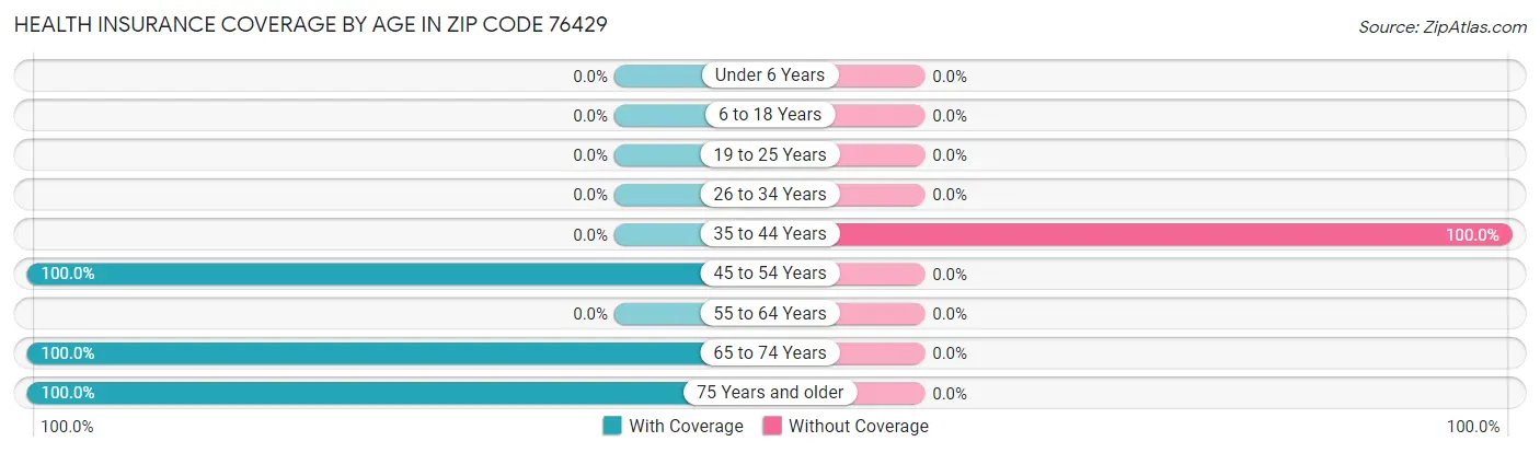 Health Insurance Coverage by Age in Zip Code 76429