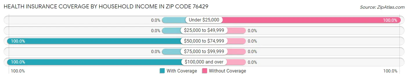 Health Insurance Coverage by Household Income in Zip Code 76429