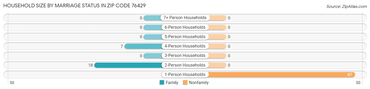 Household Size by Marriage Status in Zip Code 76429