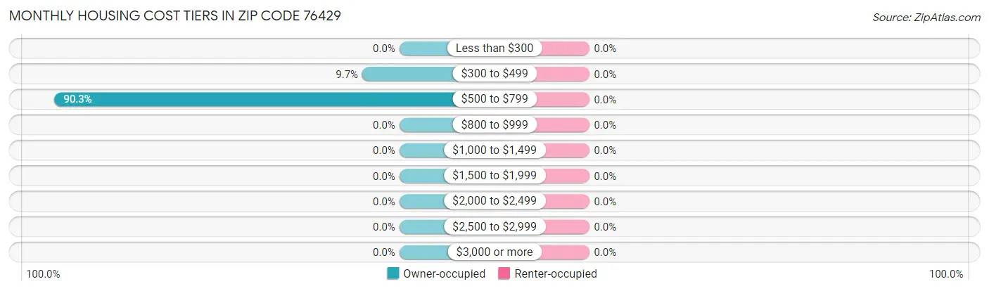 Monthly Housing Cost Tiers in Zip Code 76429