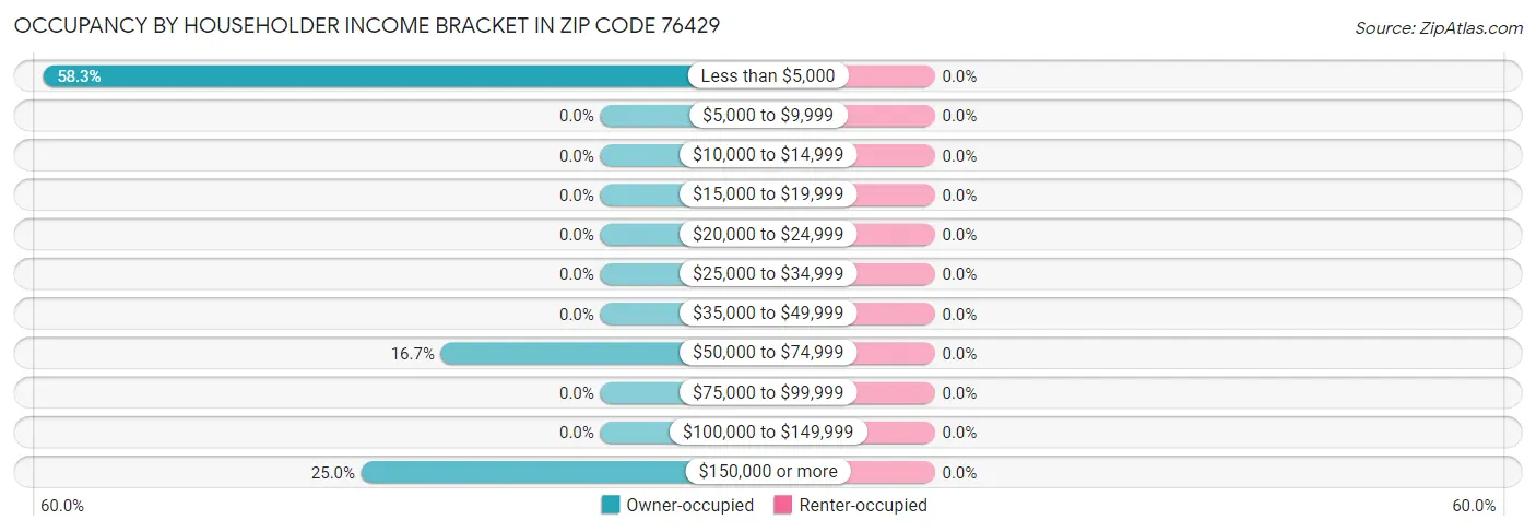 Occupancy by Householder Income Bracket in Zip Code 76429