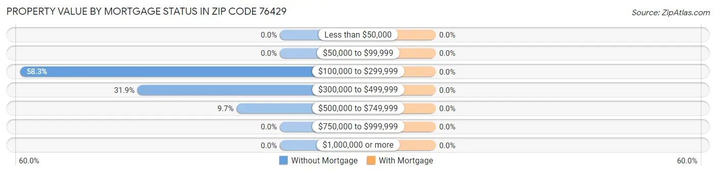 Property Value by Mortgage Status in Zip Code 76429