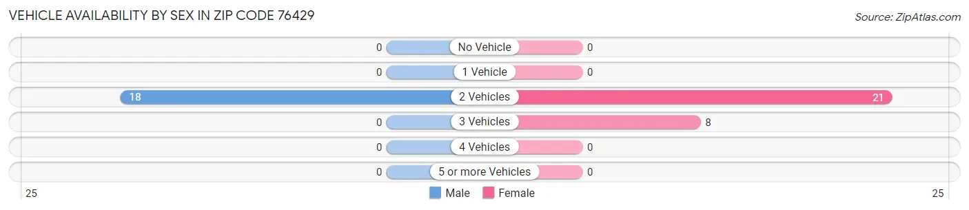 Vehicle Availability by Sex in Zip Code 76429