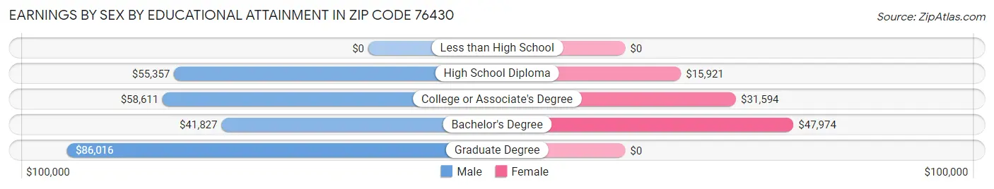 Earnings by Sex by Educational Attainment in Zip Code 76430