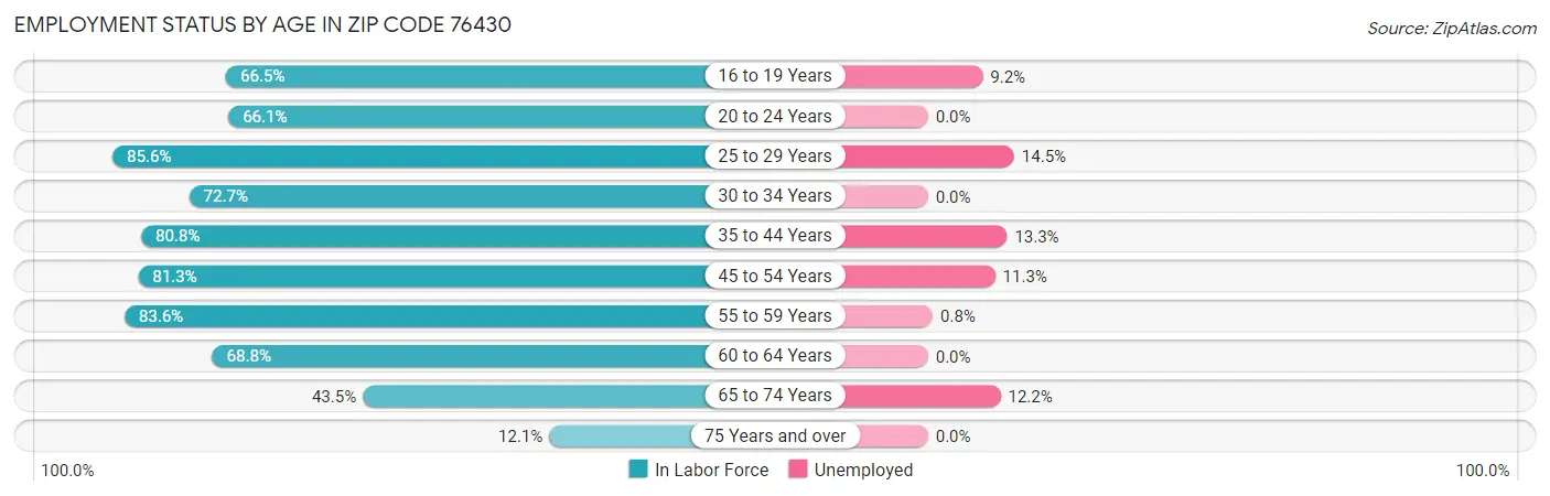 Employment Status by Age in Zip Code 76430