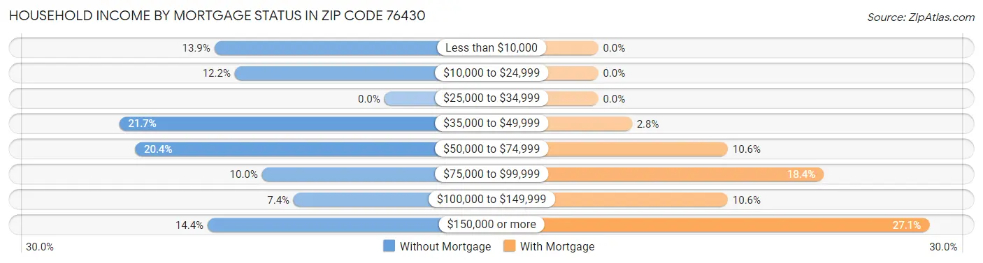 Household Income by Mortgage Status in Zip Code 76430