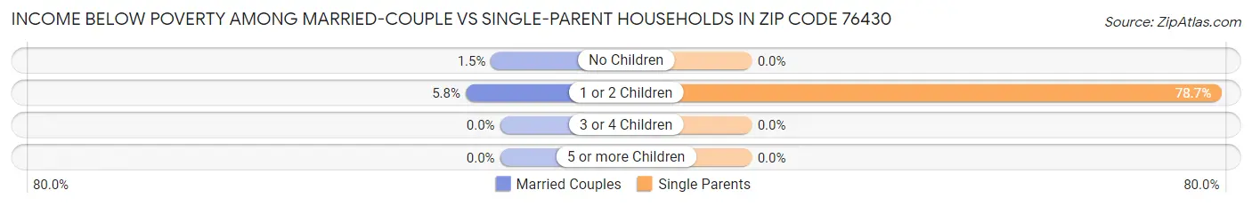 Income Below Poverty Among Married-Couple vs Single-Parent Households in Zip Code 76430