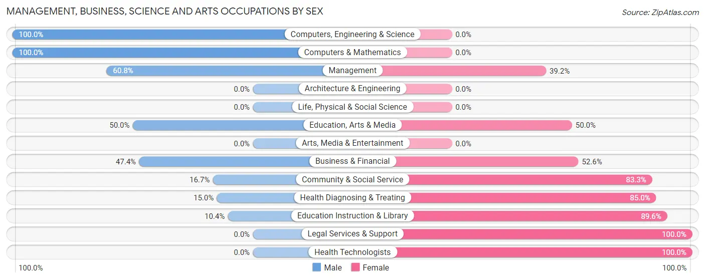 Management, Business, Science and Arts Occupations by Sex in Zip Code 76430