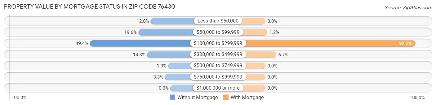 Property Value by Mortgage Status in Zip Code 76430