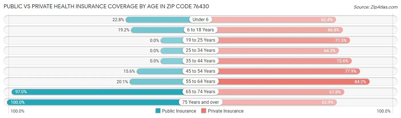 Public vs Private Health Insurance Coverage by Age in Zip Code 76430