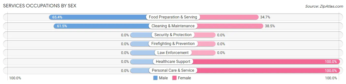 Services Occupations by Sex in Zip Code 76430