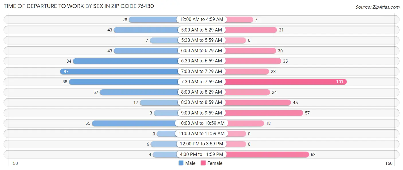 Time of Departure to Work by Sex in Zip Code 76430