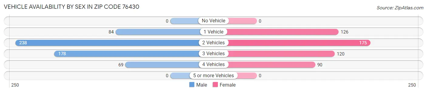 Vehicle Availability by Sex in Zip Code 76430