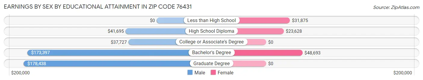 Earnings by Sex by Educational Attainment in Zip Code 76431