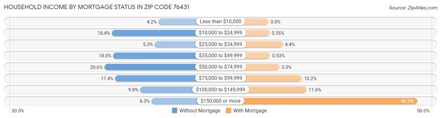 Household Income by Mortgage Status in Zip Code 76431