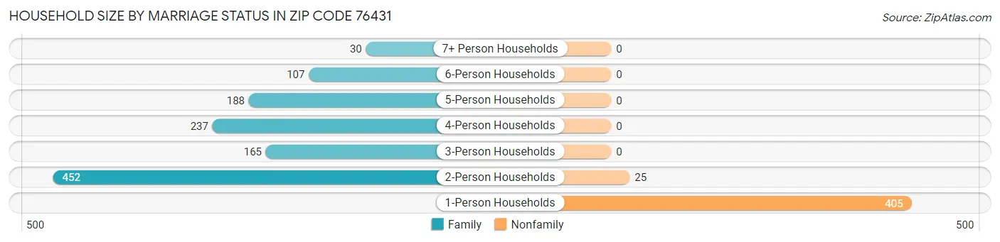 Household Size by Marriage Status in Zip Code 76431