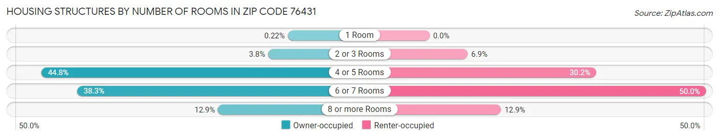 Housing Structures by Number of Rooms in Zip Code 76431