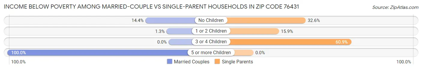 Income Below Poverty Among Married-Couple vs Single-Parent Households in Zip Code 76431