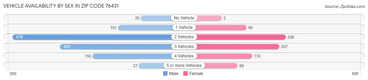 Vehicle Availability by Sex in Zip Code 76431