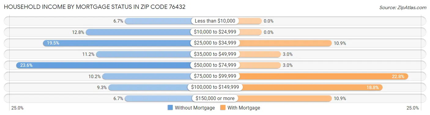 Household Income by Mortgage Status in Zip Code 76432