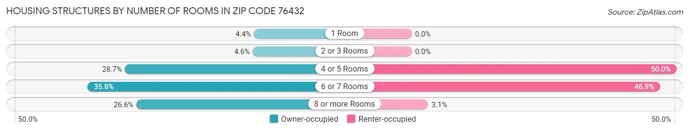 Housing Structures by Number of Rooms in Zip Code 76432