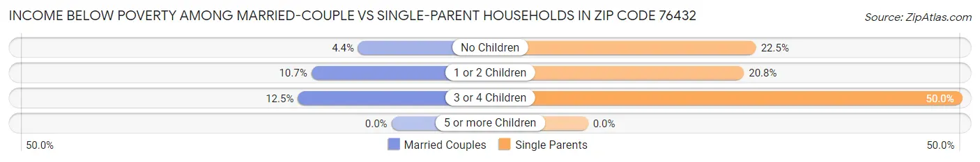 Income Below Poverty Among Married-Couple vs Single-Parent Households in Zip Code 76432