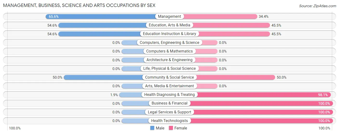 Management, Business, Science and Arts Occupations by Sex in Zip Code 76432