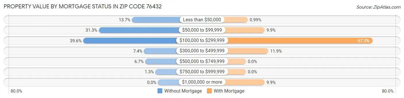 Property Value by Mortgage Status in Zip Code 76432