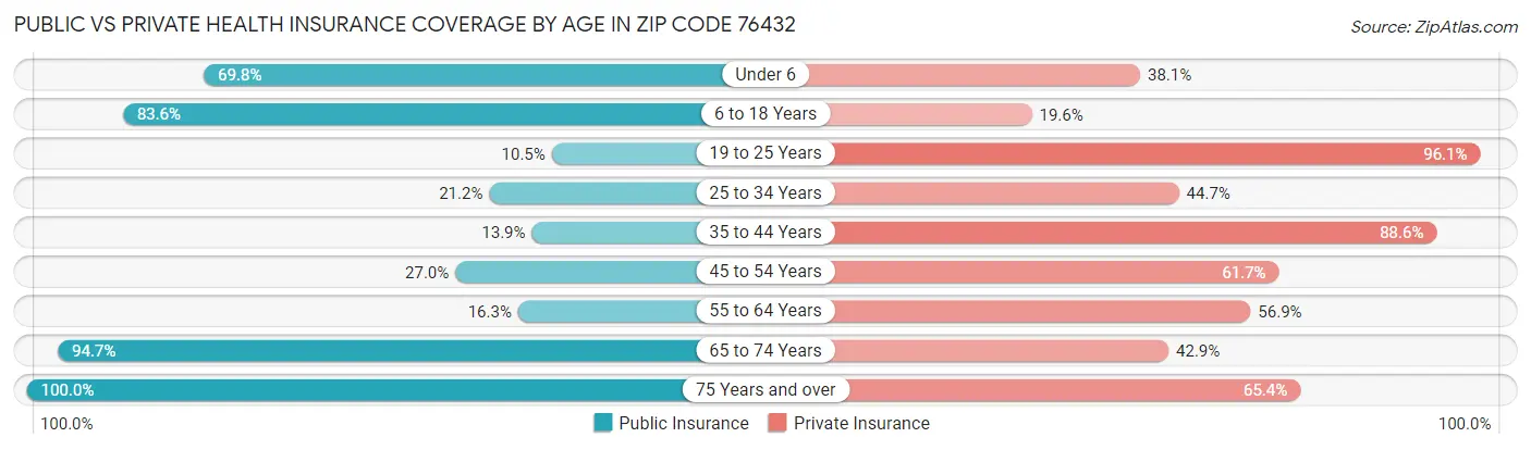 Public vs Private Health Insurance Coverage by Age in Zip Code 76432