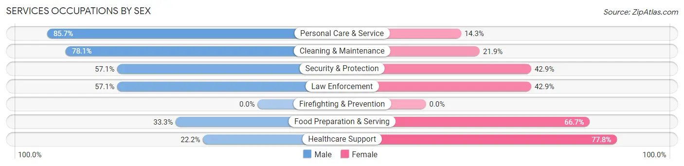 Services Occupations by Sex in Zip Code 76432