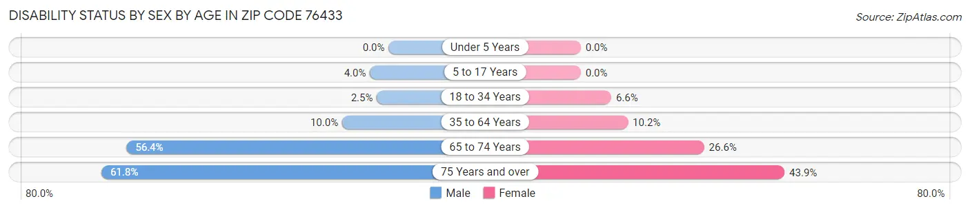 Disability Status by Sex by Age in Zip Code 76433