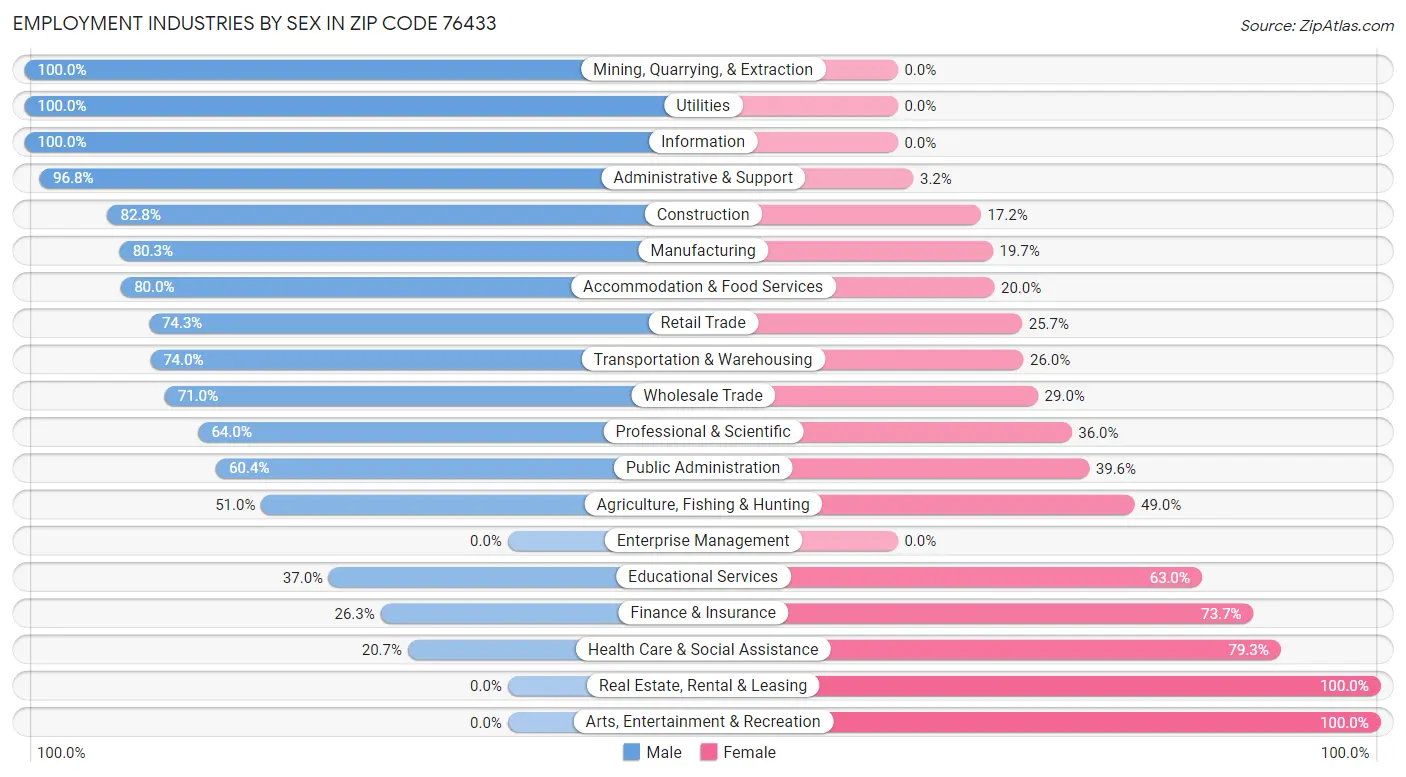 Employment Industries by Sex in Zip Code 76433