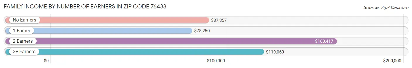 Family Income by Number of Earners in Zip Code 76433