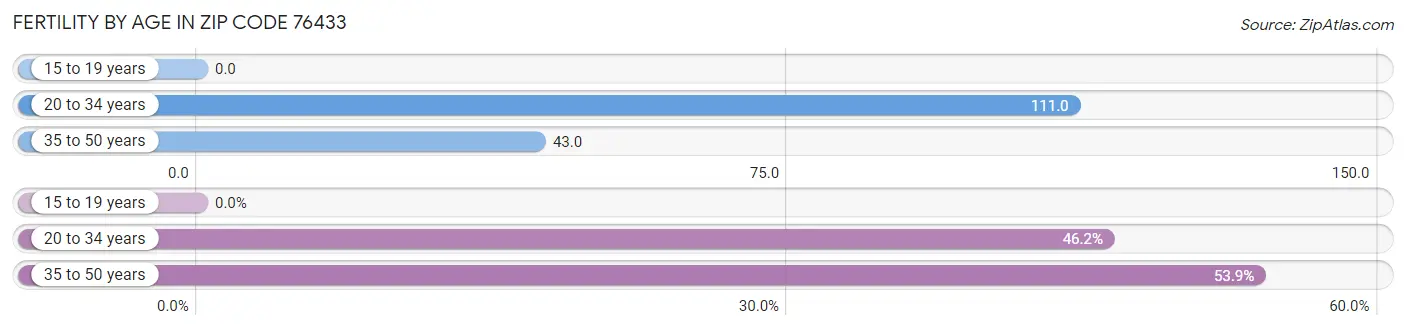 Female Fertility by Age in Zip Code 76433