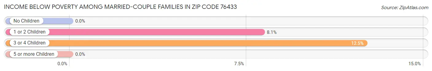 Income Below Poverty Among Married-Couple Families in Zip Code 76433