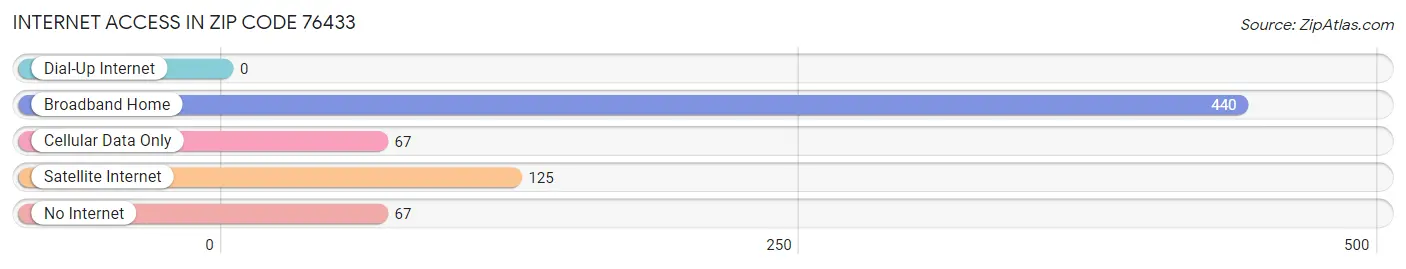 Internet Access in Zip Code 76433