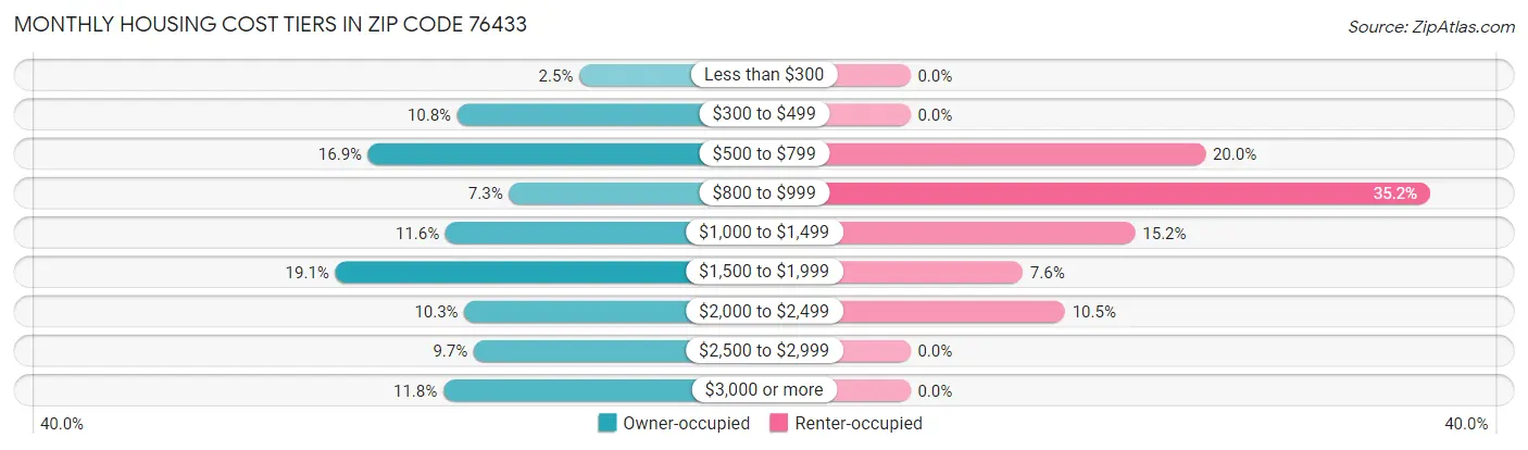 Monthly Housing Cost Tiers in Zip Code 76433