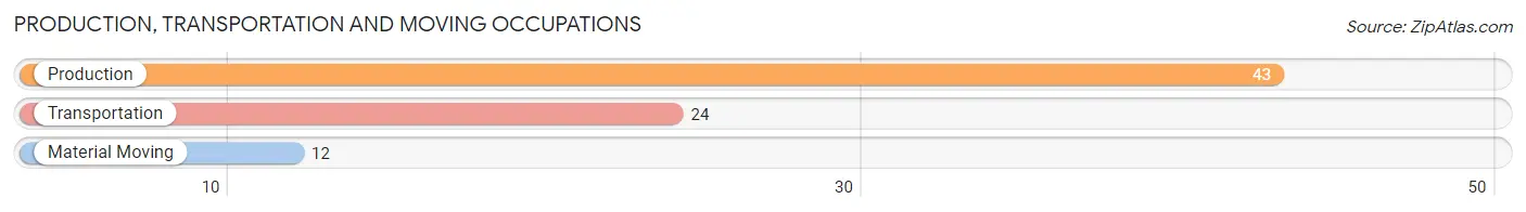 Production, Transportation and Moving Occupations in Zip Code 76433