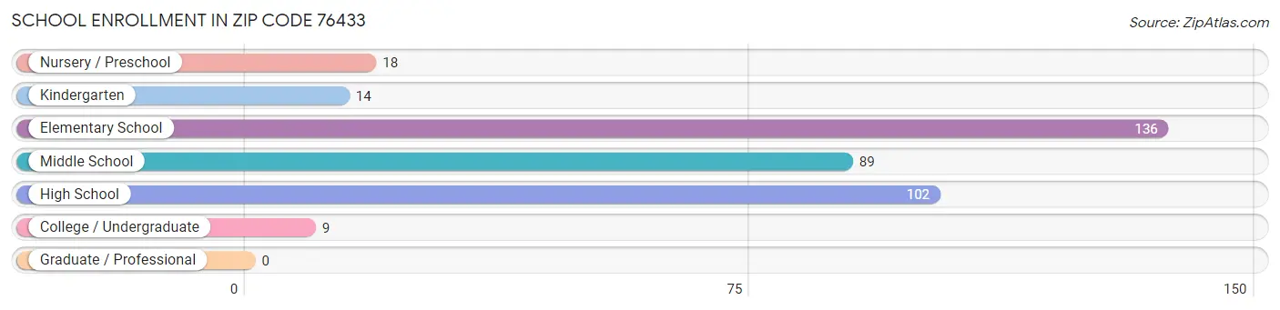 School Enrollment in Zip Code 76433