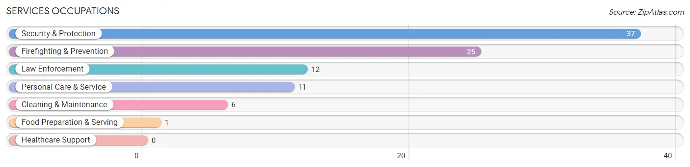 Services Occupations in Zip Code 76433