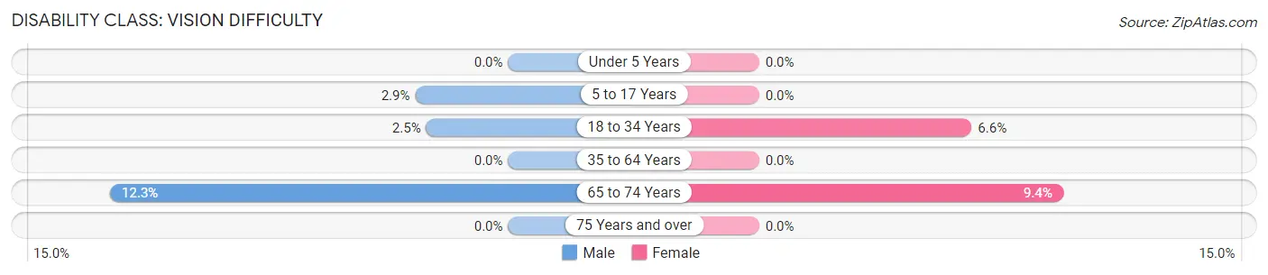 Disability in Zip Code 76433: <span>Vision Difficulty</span>